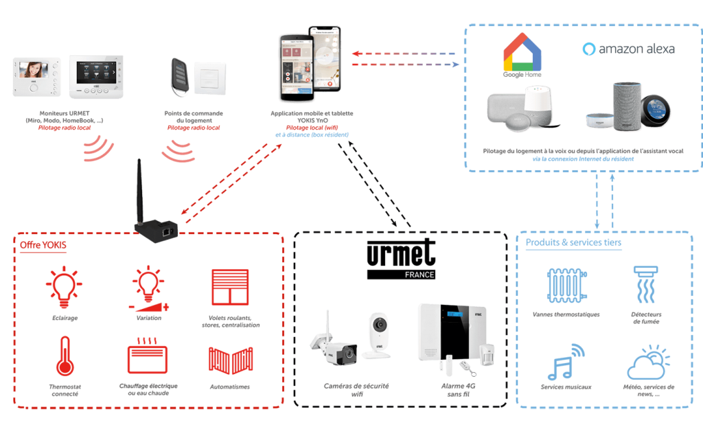 2VOICE + YOKIS Système domotique pour automatismes pour usage