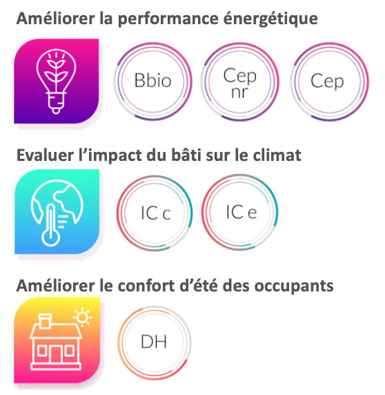 RE2020 : 3 axes de travail - 6 indicateurs clés